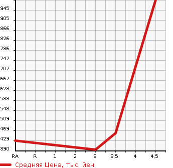 Аукционная статистика: График изменения цены TOYOTA Тойота  CELSIOR Цельсиор  2005 4300 UCF30 ER USE в зависимости от аукционных оценок