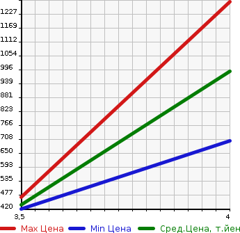 Аукционная статистика: График изменения цены TOYOTA Тойота  CELSIOR Цельсиор  2005 4300 UCF30 eR в зависимости от аукционных оценок