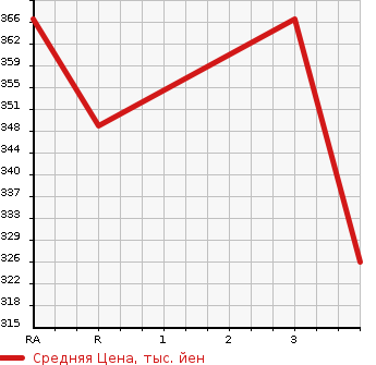 Аукционная статистика: График изменения цены TOYOTA Тойота  CELSIOR Цельсиор  2000 4300 UCF31  в зависимости от аукционных оценок
