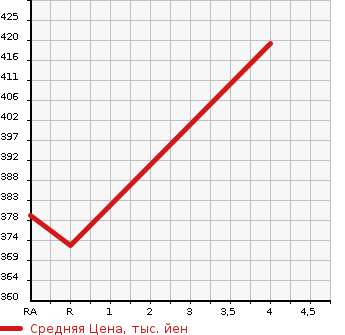 Аукционная статистика: График изменения цены TOYOTA Тойота  CELSIOR Цельсиор  2003 4300 UCF31  в зависимости от аукционных оценок