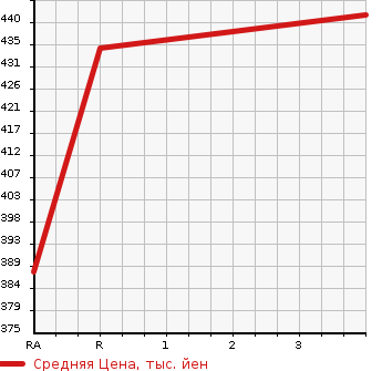 Аукционная статистика: График изменения цены TOYOTA Тойота  CELSIOR Цельсиор  2004 4300 UCF31  в зависимости от аукционных оценок