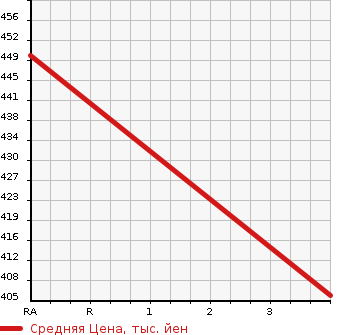Аукционная статистика: График изменения цены TOYOTA Тойота  CELSIOR Цельсиор  2005 4300 UCF31  в зависимости от аукционных оценок