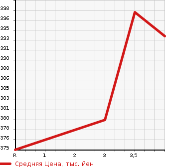 Аукционная статистика: График изменения цены TOYOTA Тойота  CELSIOR Цельсиор  2000 4300 UCF31 C в зависимости от аукционных оценок