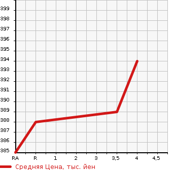 Аукционная статистика: График изменения цены TOYOTA Тойота  CELSIOR Цельсиор  2001 4300 UCF31 C в зависимости от аукционных оценок
