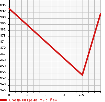 Аукционная статистика: График изменения цены TOYOTA Тойота  CELSIOR Цельсиор  2002 4300 UCF31 C в зависимости от аукционных оценок