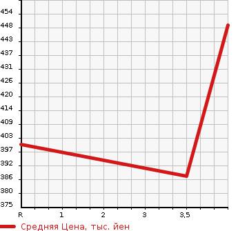 Аукционная статистика: График изменения цены TOYOTA Тойота  CELSIOR Цельсиор  2003 4300 UCF31 C в зависимости от аукционных оценок