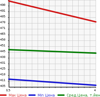 Аукционная статистика: График изменения цены TOYOTA Тойота  CELSIOR Цельсиор  2004 4300 UCF31 C в зависимости от аукционных оценок