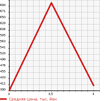 Аукционная статистика: График изменения цены TOYOTA Тойота  CELSIOR Цельсиор  2006 4300 UCF31 C в зависимости от аукционных оценок