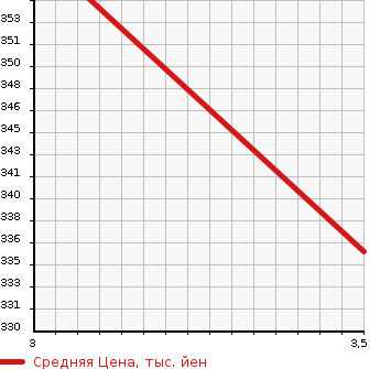 Аукционная статистика: График изменения цены TOYOTA Тойота  CELSIOR Цельсиор  2001 4300 UCF31 C F PACKAGE в зависимости от аукционных оценок