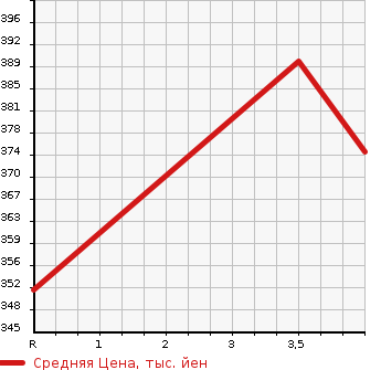 Аукционная статистика: График изменения цены TOYOTA Тойота  CELSIOR Цельсиор  2002 4300 UCF31 C INTERIOR SELECTION в зависимости от аукционных оценок
