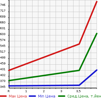Аукционная статистика: График изменения цены TOYOTA Тойота  CELSIOR Цельсиор  2003 4300 UCF31 C INTERIOR SELECTION в зависимости от аукционных оценок