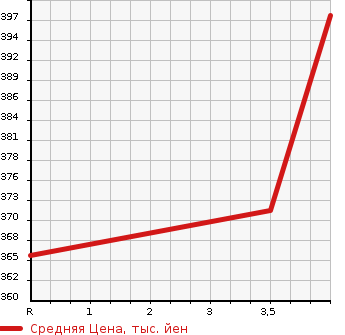 Аукционная статистика: График изменения цены TOYOTA Тойота  CELSIOR Цельсиор  2001 4300 UCF31 C PREMIUM в зависимости от аукционных оценок