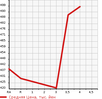 Аукционная статистика: График изменения цены TOYOTA Тойота  CELSIOR Цельсиор  2004 4300 UCF31 C SPEC INTERIOR SELECTION в зависимости от аукционных оценок