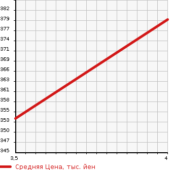 Аукционная статистика: График изменения цены TOYOTA Тойота  CELSIOR Цельсиор  2001 4300 UCF31 C SPECIFICATION в зависимости от аукционных оценок