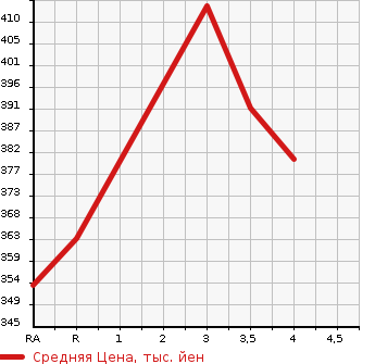 Аукционная статистика: График изменения цены TOYOTA Тойота  CELSIOR Цельсиор  2000 4300 UCF31 C USE в зависимости от аукционных оценок