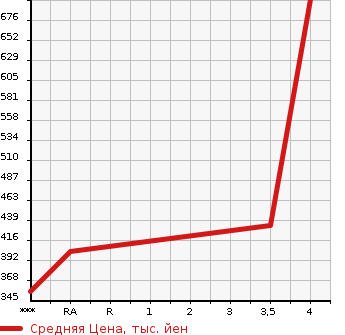 Аукционная статистика: График изменения цены TOYOTA Тойота  CELSIOR Цельсиор  2005 4300 UCF31 C USE в зависимости от аукционных оценок