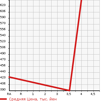 Аукционная статистика: График изменения цены TOYOTA Тойота  CELSIOR Цельсиор  2003 4300 UCF31 C USE F PACK INTERIOR SELECTION в зависимости от аукционных оценок