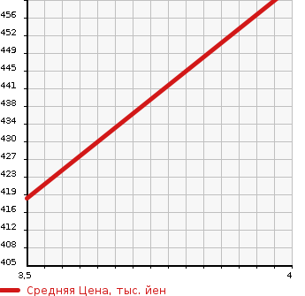 Аукционная статистика: График изменения цены TOYOTA Тойота  CELSIOR Цельсиор  2005 4300 UCF31 C USE F PACK INTERIOR SELECTION в зависимости от аукционных оценок