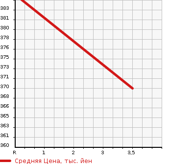 Аукционная статистика: График изменения цены TOYOTA Тойота  CELSIOR Цельсиор  2001 4300 UCF31 C USE F PACKAGE в зависимости от аукционных оценок
