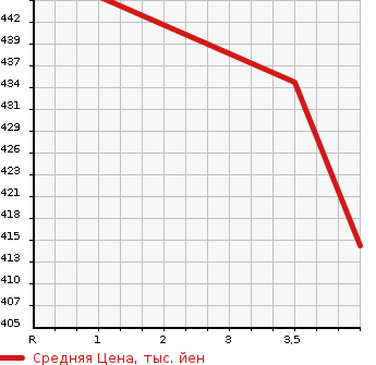 Аукционная статистика: График изменения цены TOYOTA Тойота  CELSIOR Цельсиор  2003 4300 UCF31 C USE F PACKAGE в зависимости от аукционных оценок