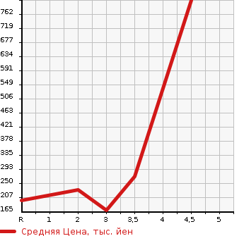 Аукционная статистика: График изменения цены TOYOTA Тойота  CELSIOR Цельсиор  1991 в зависимости от аукционных оценок