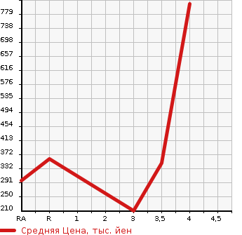 Аукционная статистика: График изменения цены TOYOTA Тойота  CELSIOR Цельсиор  1992 в зависимости от аукционных оценок