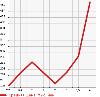 Аукционная статистика: График изменения цены TOYOTA Тойота  CELSIOR Цельсиор  1995 в зависимости от аукционных оценок