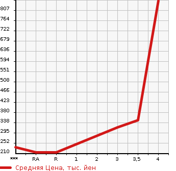 Аукционная статистика: График изменения цены TOYOTA Тойота  CELSIOR Цельсиор  1996 в зависимости от аукционных оценок