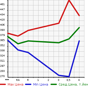 Аукционная статистика: График изменения цены TOYOTA Тойота  CELSIOR Цельсиор  2000 в зависимости от аукционных оценок