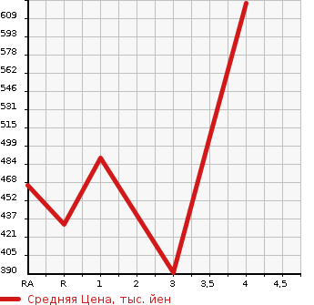 Аукционная статистика: График изменения цены TOYOTA Тойота  CELSIOR Цельсиор  2006 в зависимости от аукционных оценок