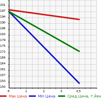 Аукционная статистика: График изменения цены TOYOTA Тойота  CELICA Селика  2003 1800 ZZT230 SS-1 в зависимости от аукционных оценок