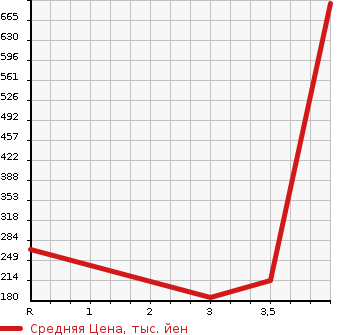 Аукционная статистика: График изменения цены TOYOTA Тойота  CELICA Селика  2001 1800 ZZT231 SS-2 в зависимости от аукционных оценок