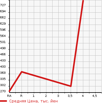 Аукционная статистика: График изменения цены TOYOTA Тойота  CELICA Селика  2005 1800 ZZT231 SS-2 в зависимости от аукционных оценок
