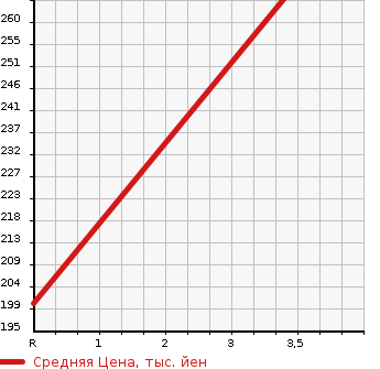 Аукционная статистика: График изменения цены TOYOTA Тойота  CELICA Селика  2003 1800 ZZT231 SS-2 SUPER STRUT PACKAGE в зависимости от аукционных оценок