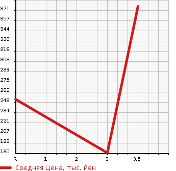 Аукционная статистика: График изменения цены TOYOTA Тойота  CELICA Селика  1999 1800 ZZT231 SS-II SUPER STRUT PACKAGE в зависимости от аукционных оценок