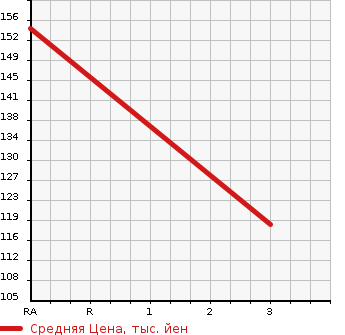 Аукционная статистика: График изменения цены TOYOTA Тойота  CELICA Селика  1994 2000 ST202  в зависимости от аукционных оценок