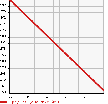 Аукционная статистика: График изменения цены TOYOTA Тойота  CELICA Селика  1996 2000 ST202  в зависимости от аукционных оценок