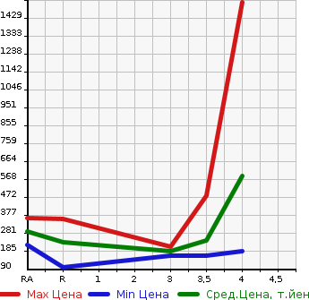 Аукционная статистика: График изменения цены TOYOTA Тойота  CELICA Селика  1999 в зависимости от аукционных оценок
