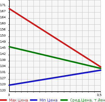 Аукционная статистика: График изменения цены TOYOTA Тойота  CARINA ED Карина ЕД  1993 в зависимости от аукционных оценок