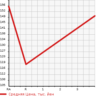 Аукционная статистика: График изменения цены TOYOTA Тойота  CARINA ED Карина ЕД  1995 в зависимости от аукционных оценок