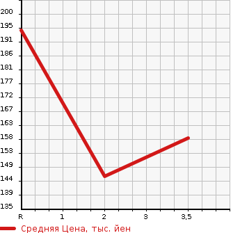 Аукционная статистика: График изменения цены TOYOTA Тойота  CARINA ED Карина ЕД  1996 в зависимости от аукционных оценок