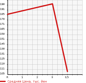 Аукционная статистика: График изменения цены TOYOTA Тойота  CARINA ED Карина ЕД  1997 в зависимости от аукционных оценок