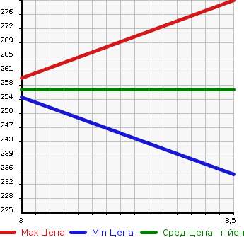 Аукционная статистика: График изменения цены TOYOTA Тойота  CARINA Карина  1999 1490 AT212  в зависимости от аукционных оценок
