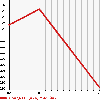 Аукционная статистика: График изменения цены TOYOTA Тойота  CARINA Карина  1995 1500 AT192  в зависимости от аукционных оценок