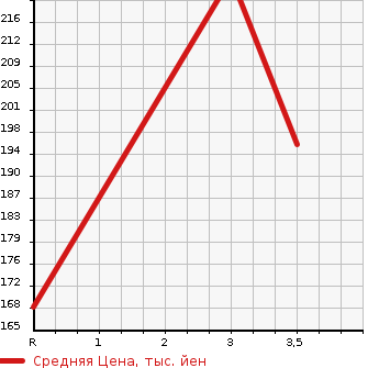Аукционная статистика: График изменения цены TOYOTA Тойота  CARINA Карина  1997 1500 AT212  в зависимости от аукционных оценок