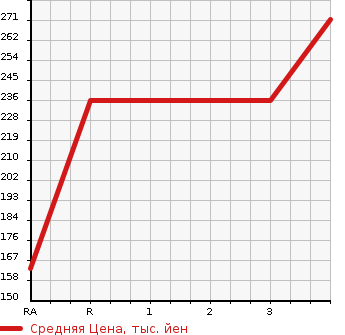Аукционная статистика: График изменения цены TOYOTA Тойота  CARINA Карина  1999 1500 AT212  в зависимости от аукционных оценок