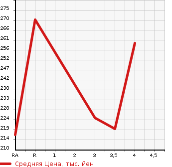 Аукционная статистика: График изменения цены TOYOTA Тойота  CARINA Карина  2001 1500 AT212  в зависимости от аукционных оценок