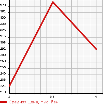 Аукционная статистика: График изменения цены TOYOTA Тойота  CARINA Карина  1999 1500 AT212 1.5TI MY ROAD в зависимости от аукционных оценок