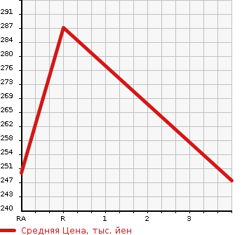 Аукционная статистика: График изменения цены TOYOTA Тойота  CARINA Карина  2000 1500 AT212 1.5TI MY ROAD в зависимости от аукционных оценок