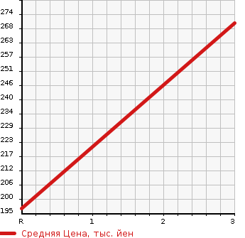 Аукционная статистика: График изменения цены TOYOTA Тойота  CARINA Карина  1997 1500 AT212 TI MY ROAD в зависимости от аукционных оценок